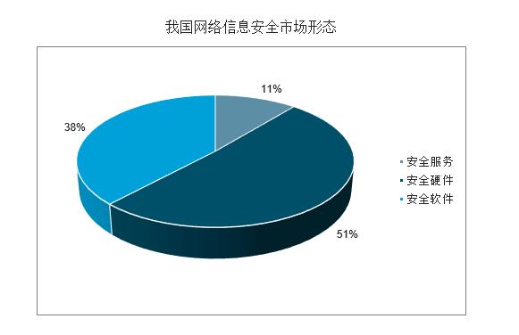 中国网络信息安全行业发展分析 网络与信息安全软件开发的机遇与挑战